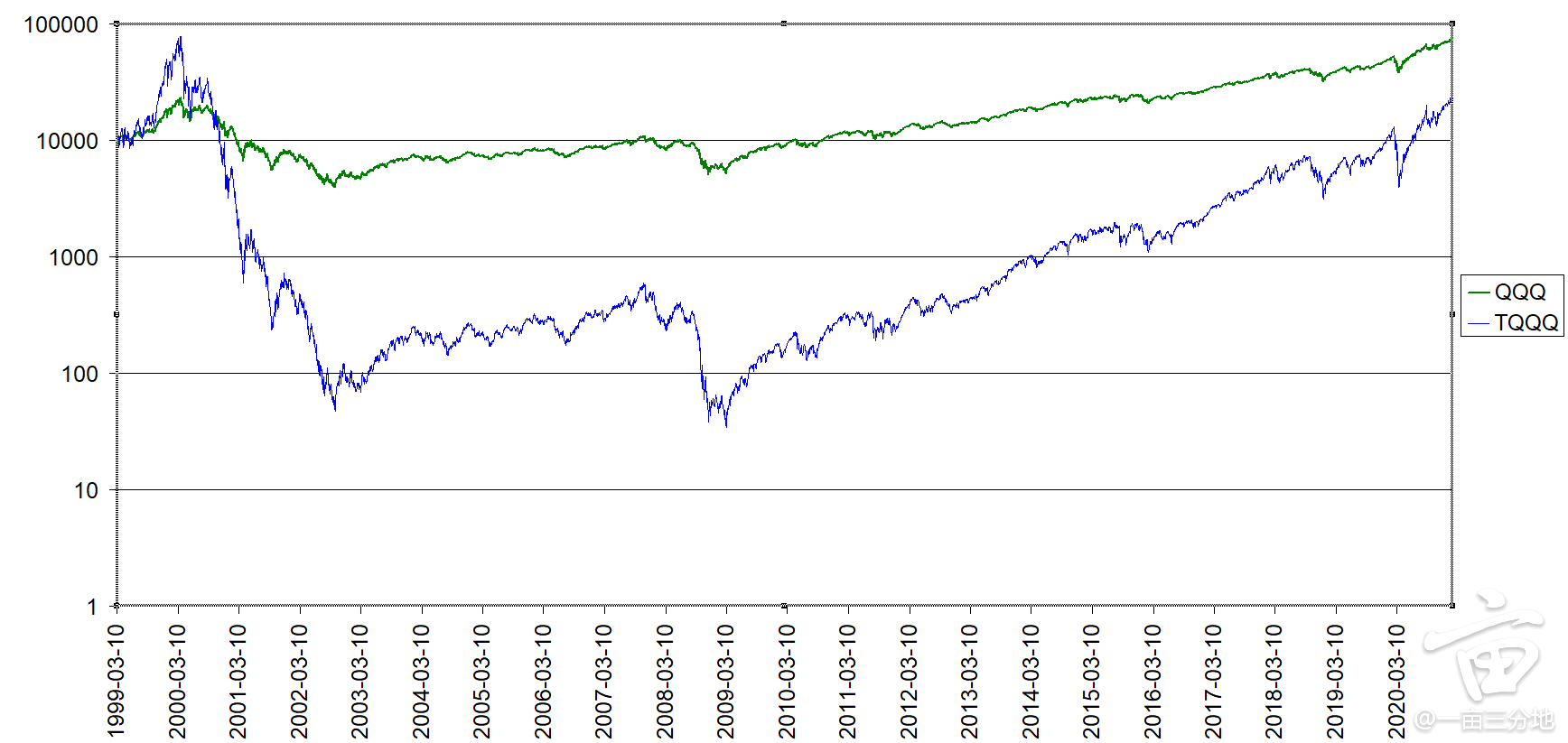 Tq Qq 和qqq 总共22年的测试结果 3x杠杆etf 一亩三分地instant