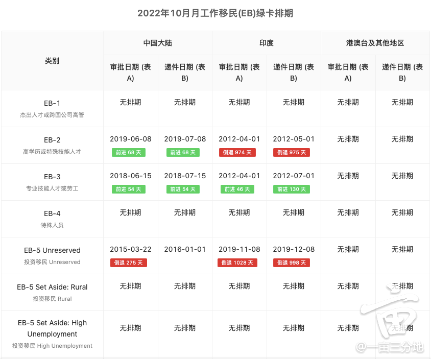 被排期惊呆了 印度居然倒退了974天 中国呢 一亩三分地移民绿卡版