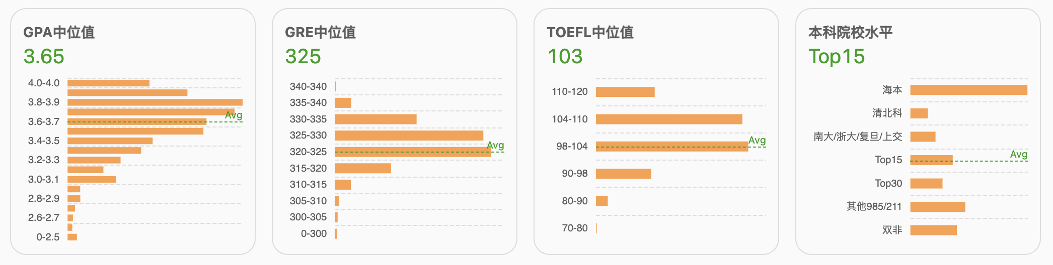 留学申请分区 一亩三分地